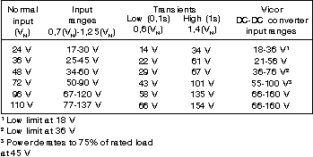 Table 1. Input specifications for EN50155 vs Vicor DC-DC converters